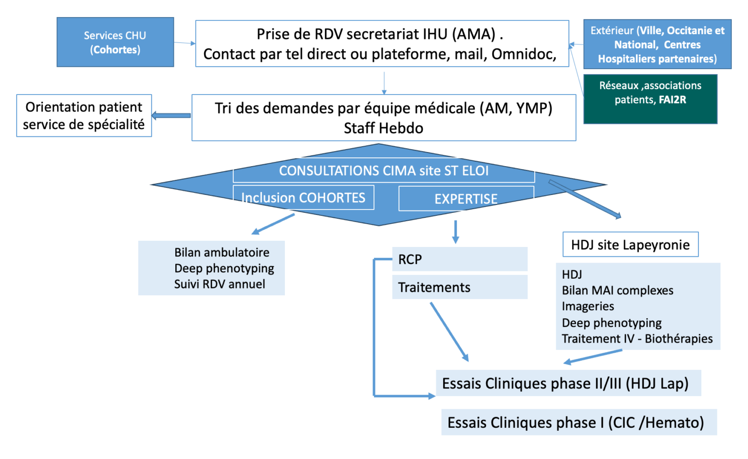 CIMA Parcours patients